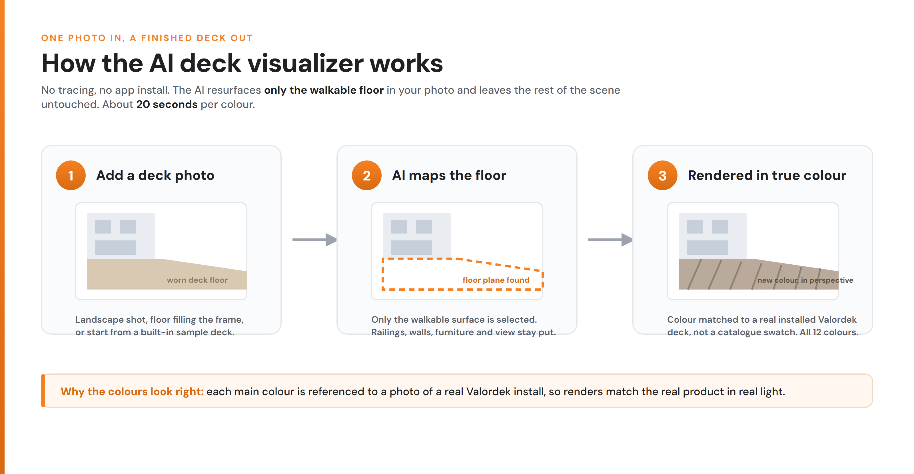 How Valordek's AI deck visualizer works: upload a photo, the AI maps the deck floor, and the colour is rendered from a real install reference