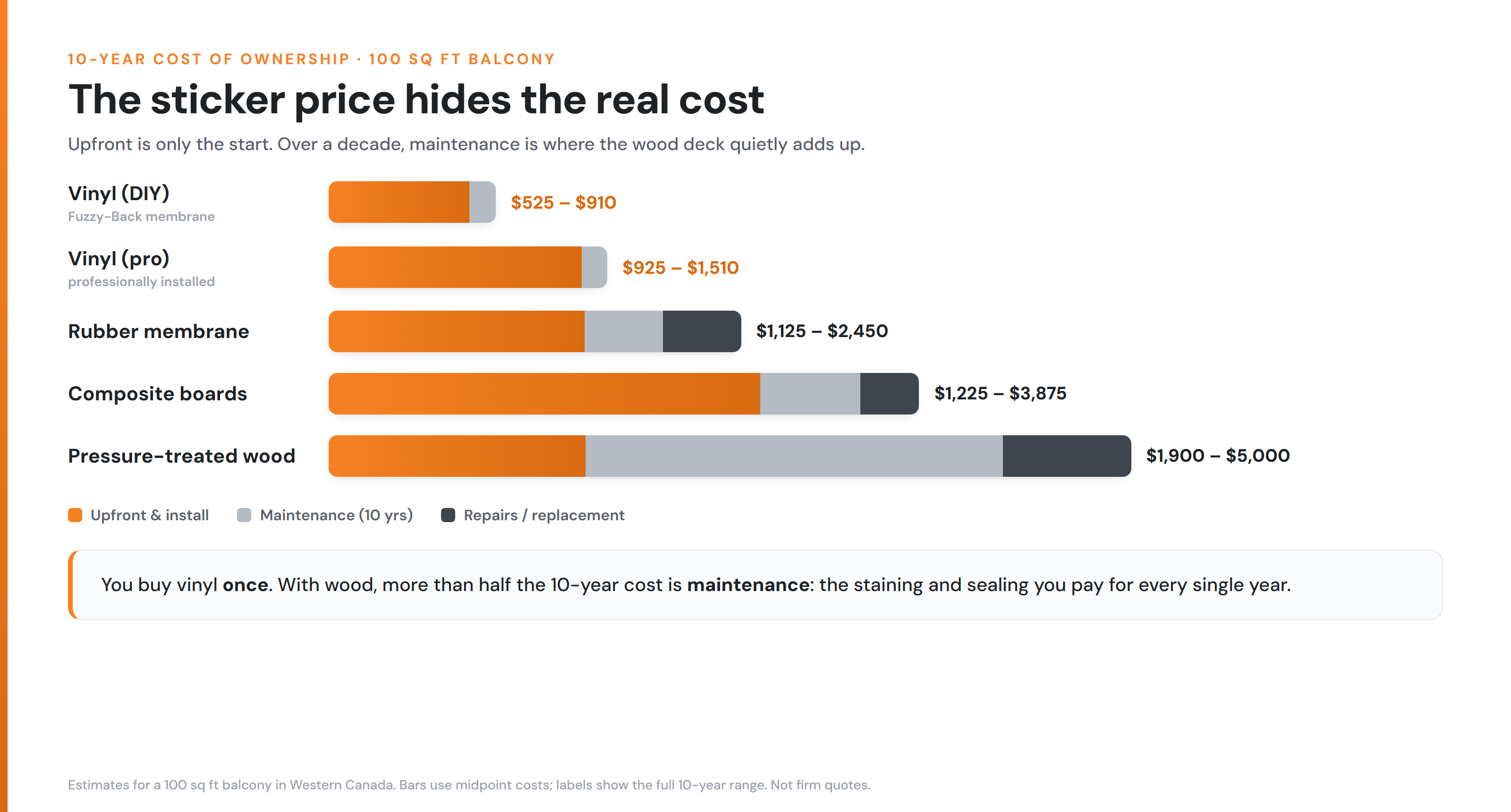 10-year cost of ownership: where the money goes 10-year cost of ownership for a 100 sq ft balcony: vinyl is almost entirely upfront cost while pressure-treated wood is dominated by maintenance