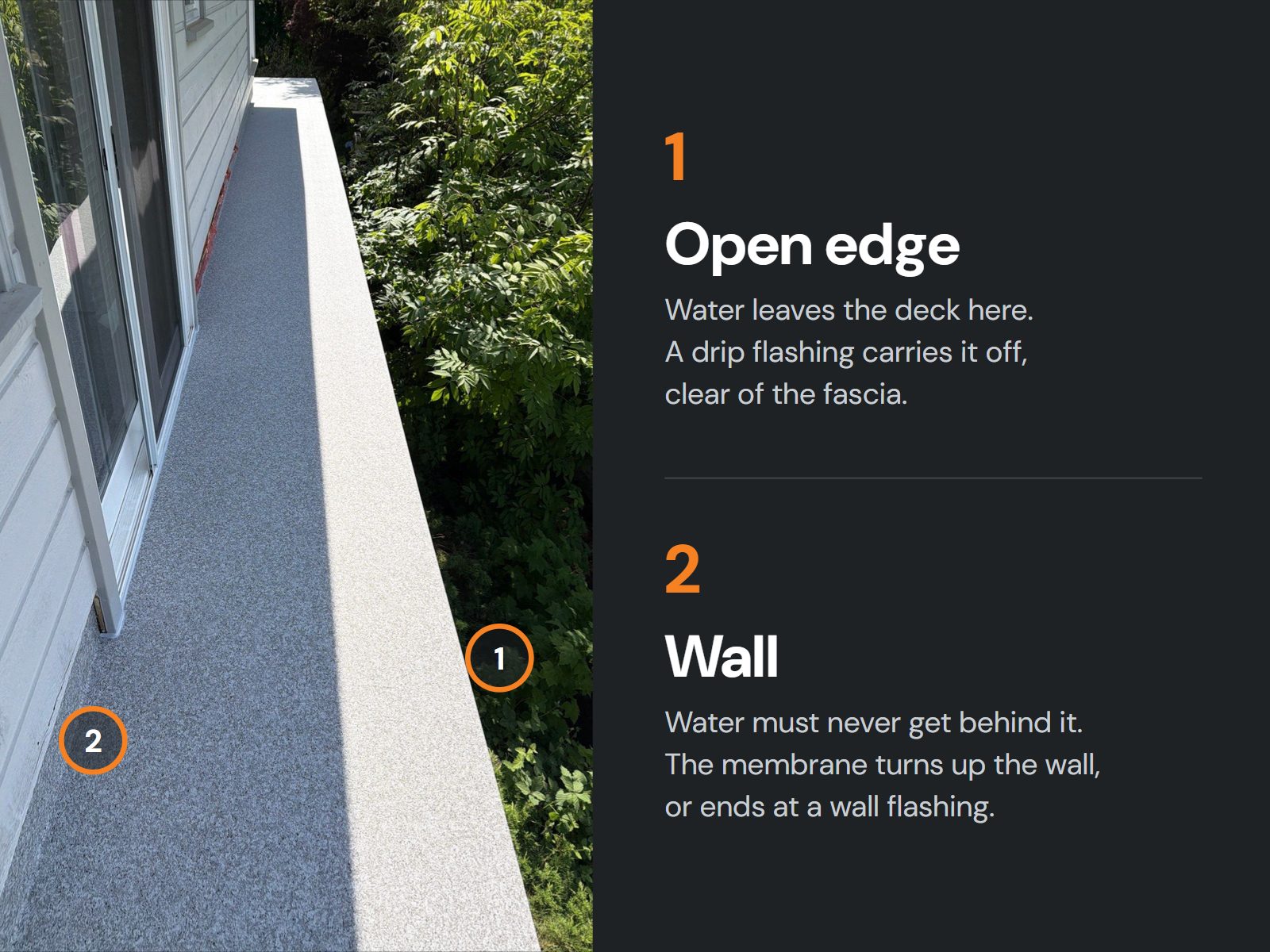 Valordek Flint Taupe vinyl decking on a balcony walkway, with the open edge marked 1 and the wall marked 2: the open edge sheds water with a drip flashing, and at the wall the membrane turns up or ends at a wall flashing.