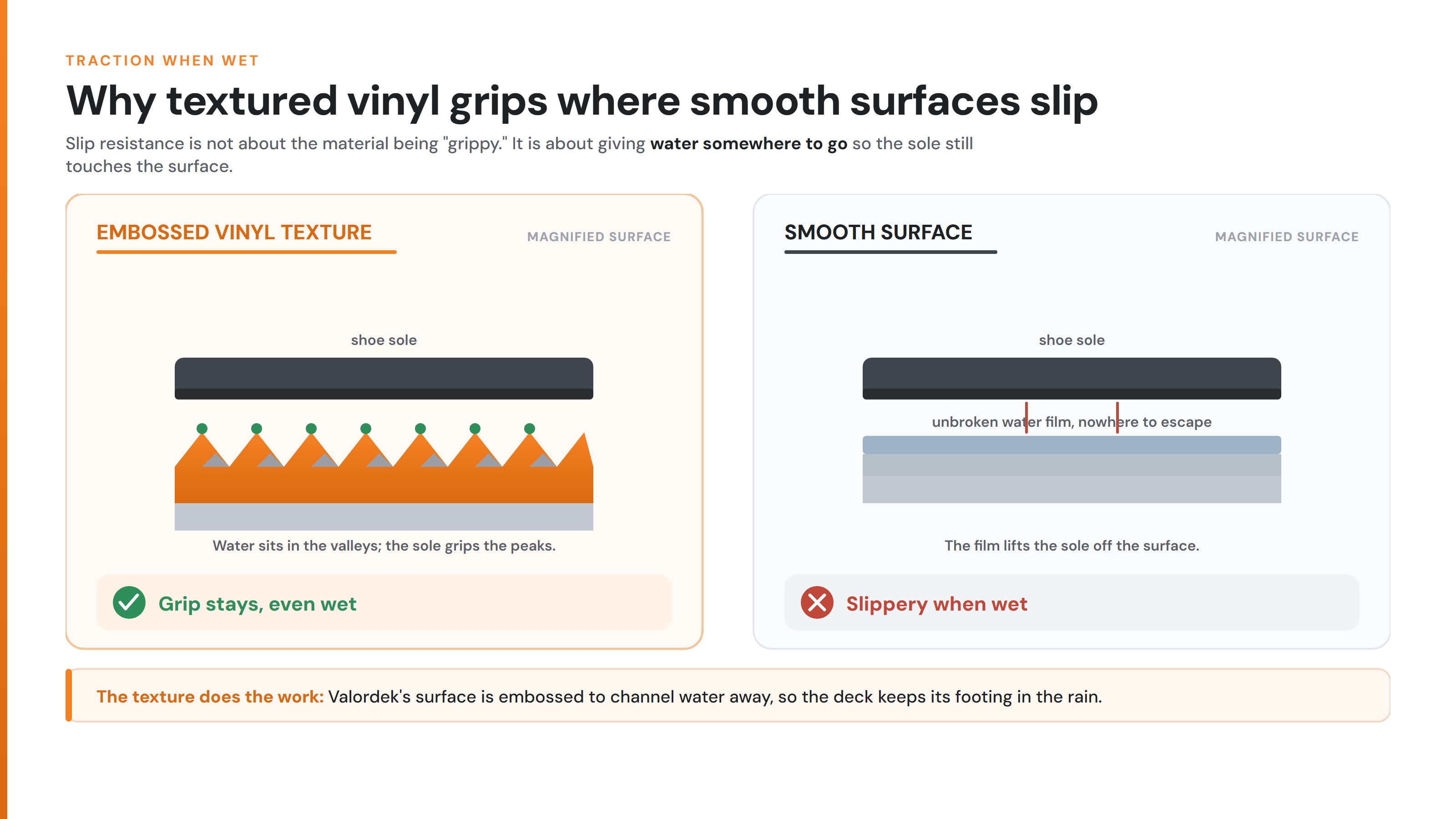 Close-up comparison of embossed vinyl texture channeling water away versus a smooth surface trapping a water film