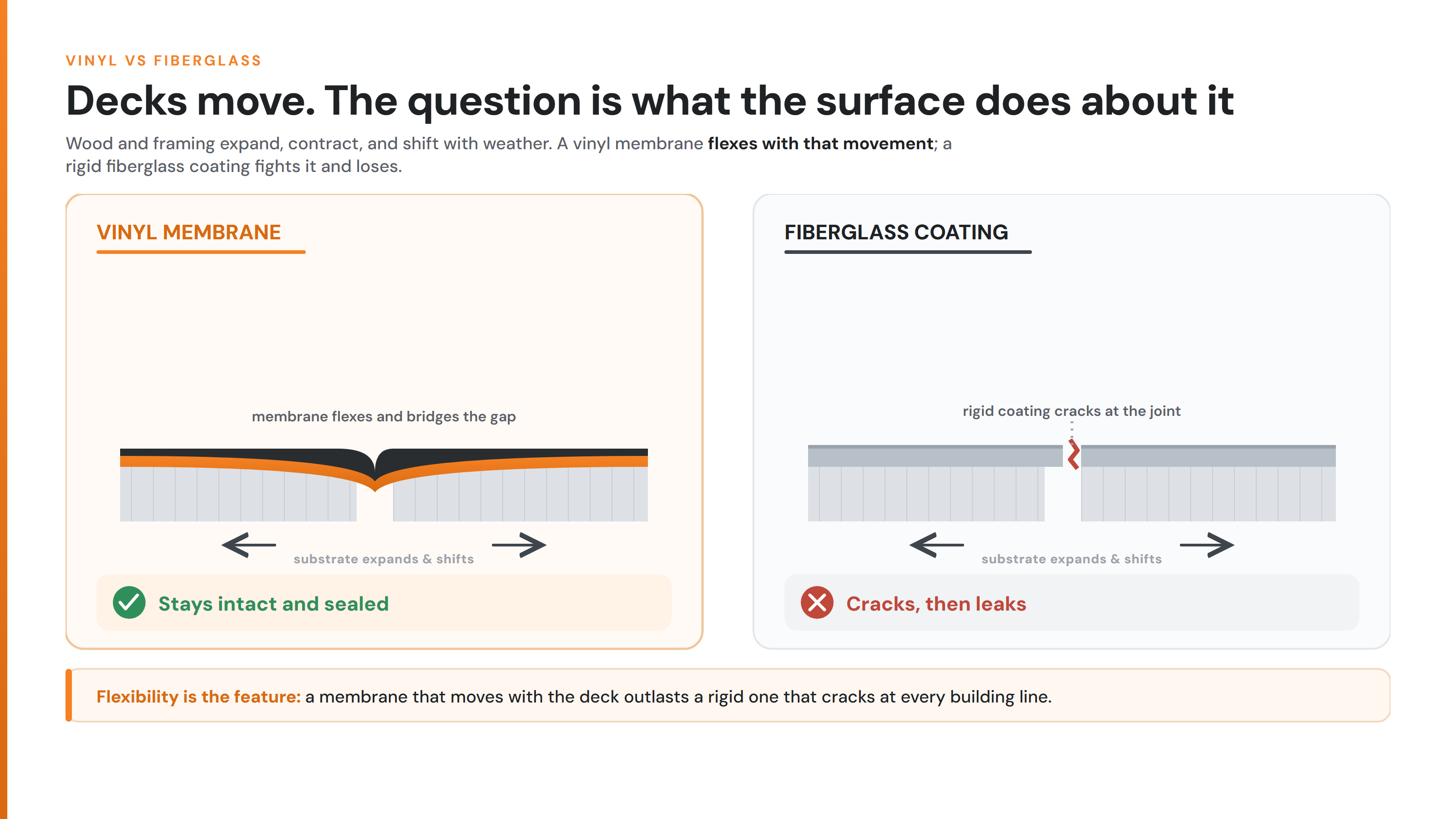 Comparison of a flexible vinyl membrane bridging substrate movement versus a rigid fiberglass coating cracking at the joint