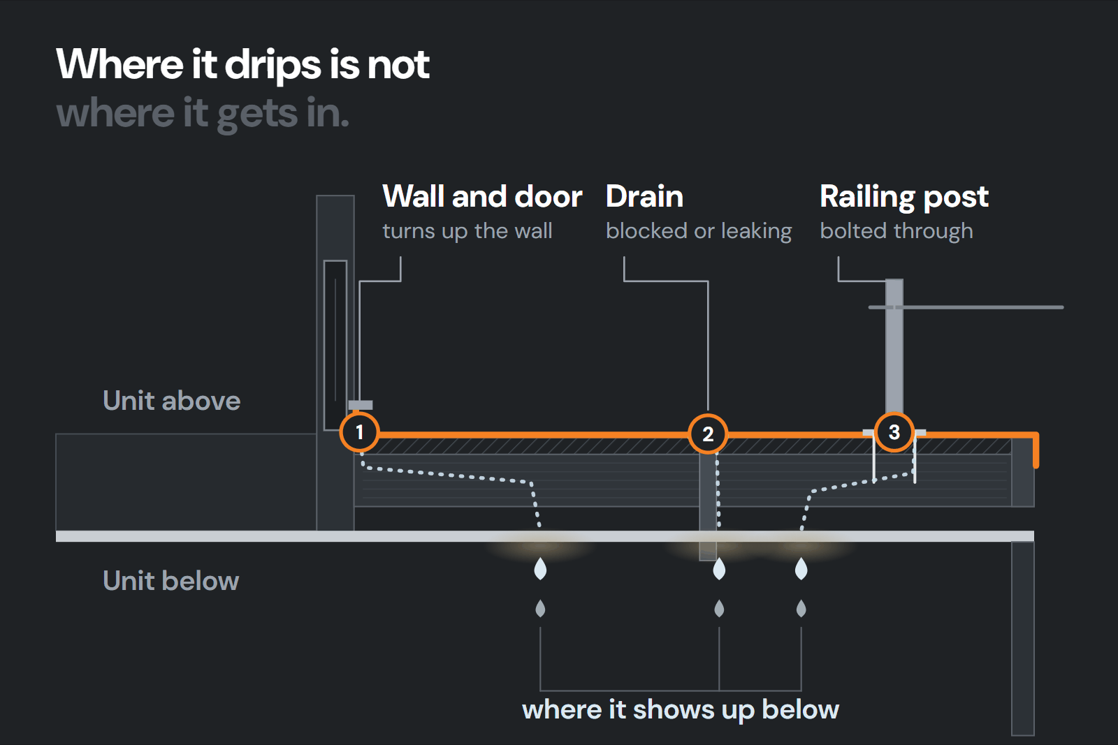 Section of a balcony over the unit below. Water gets in at the wall and door, at the drain and at a railing post, travels along the framing and drips through the ceiling below at a different place.