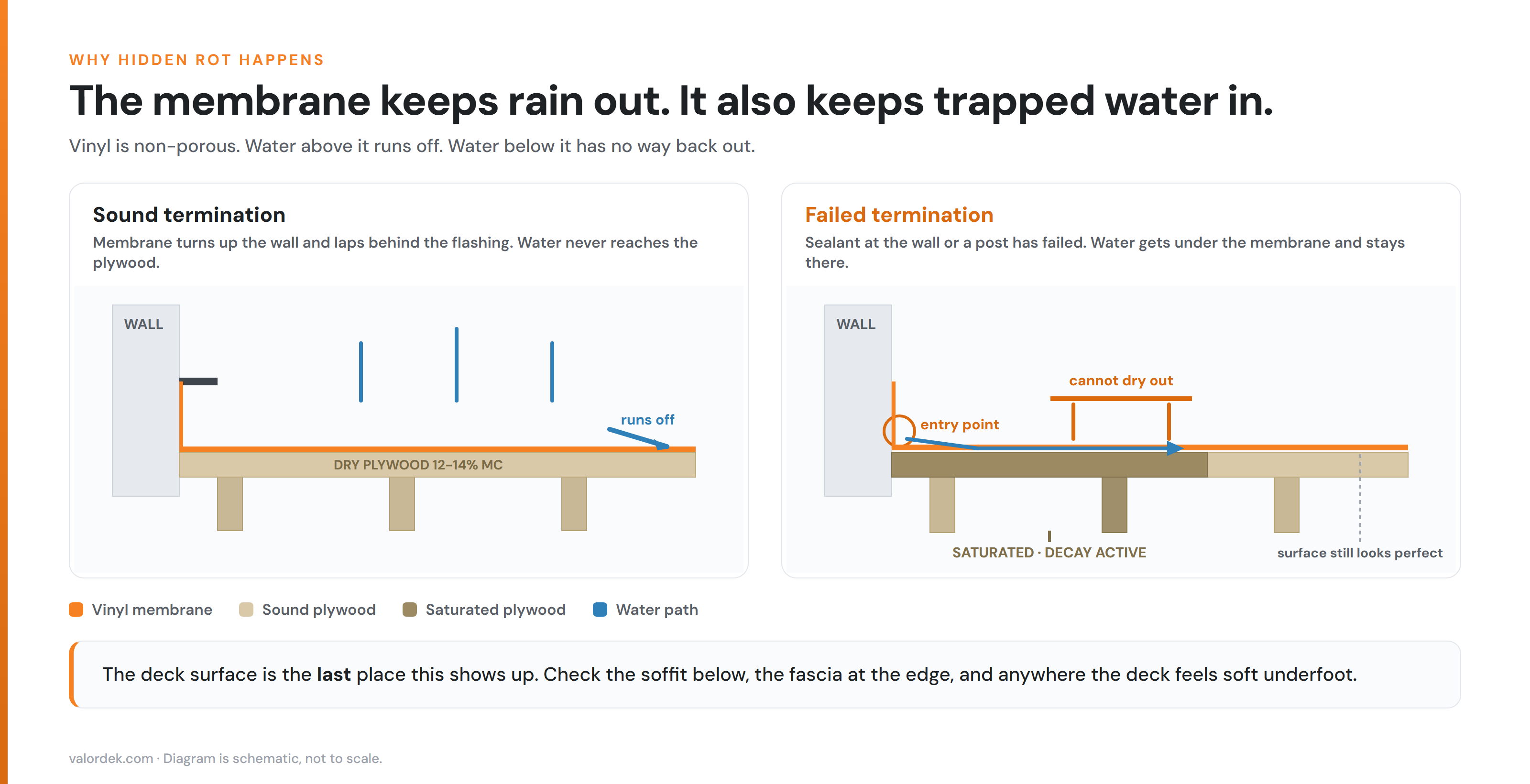 Cross-section showing how water enters at a deck termination and cannot dry out beneath a non-porous vinyl membrane