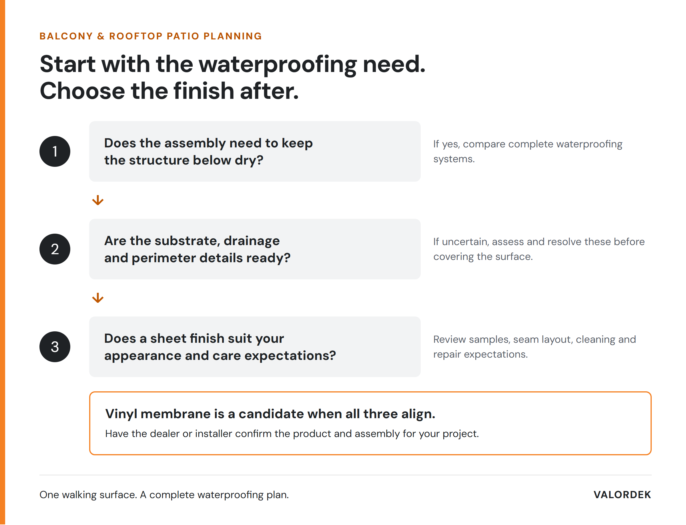 Decision path for choosing a vinyl balcony membrane: waterproofing need, substrate condition, then finish and care expectations