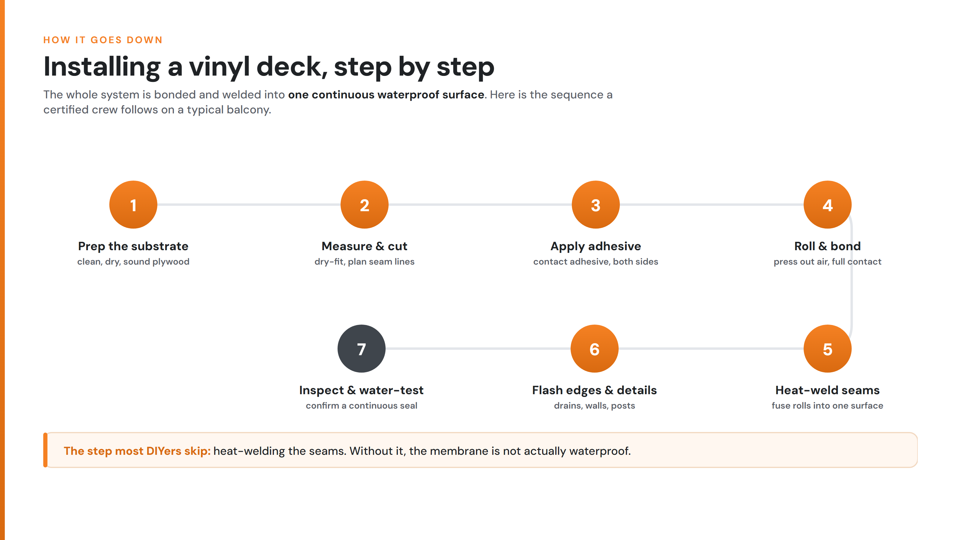 Seven-step vinyl deck installation sequence from substrate prep through heat-welding to inspection