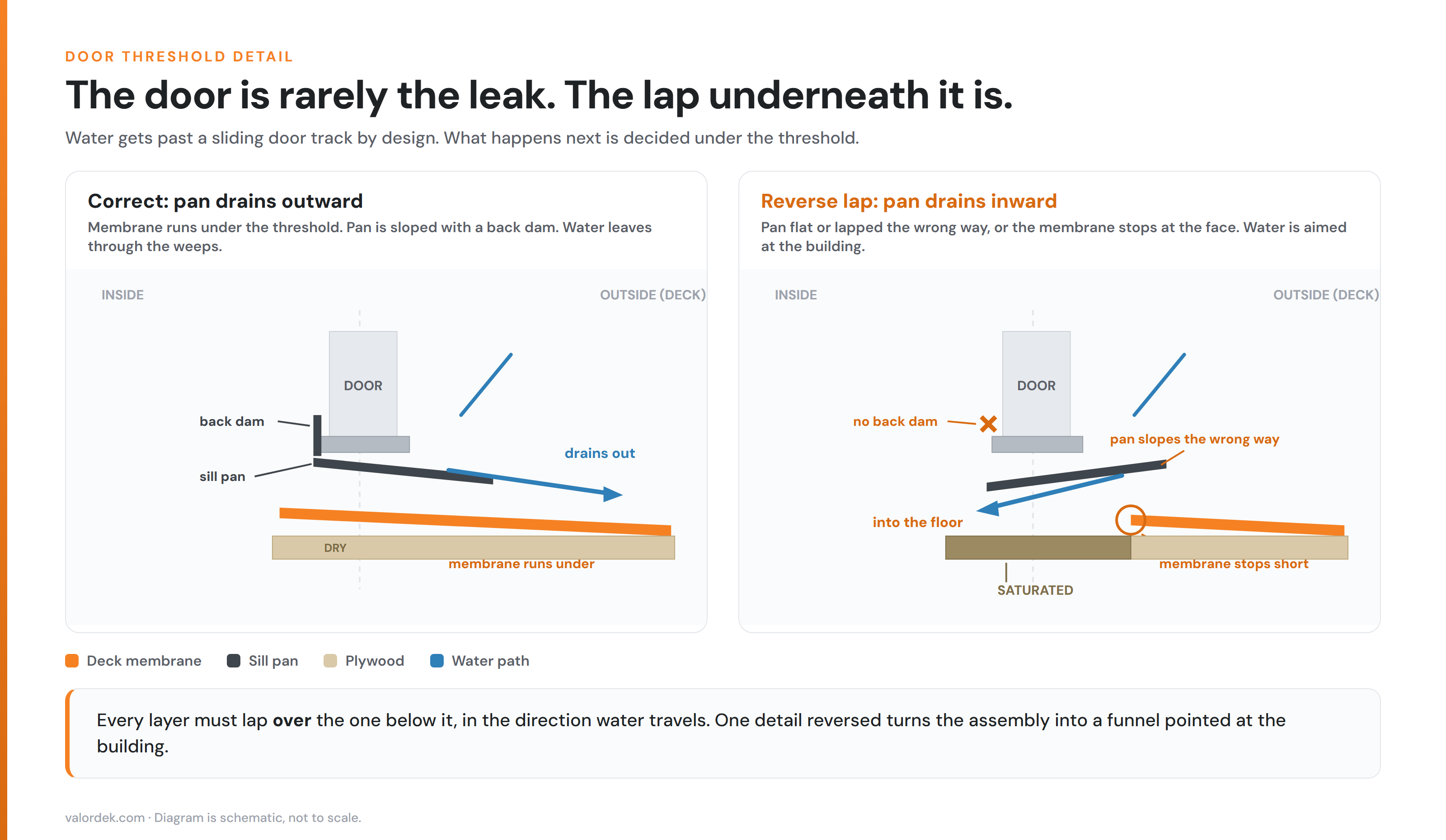 Cross-section comparing a correctly lapped door sill pan that drains outward with a reverse-lapped pan that directs water into the floor