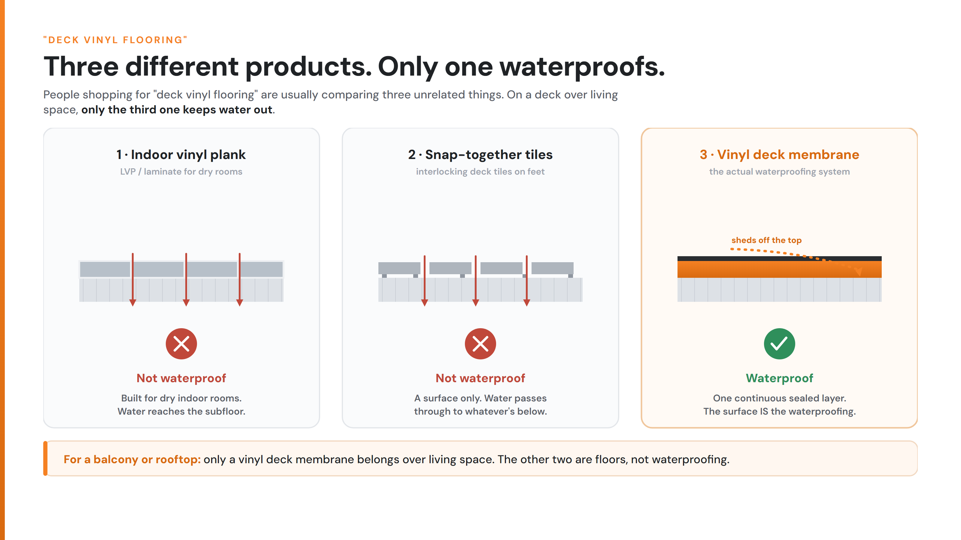 Three products called deck vinyl flooring; only one waterproofs Three-way comparison showing only vinyl deck membrane waterproofs, unlike indoor vinyl plank and snap-together deck tiles