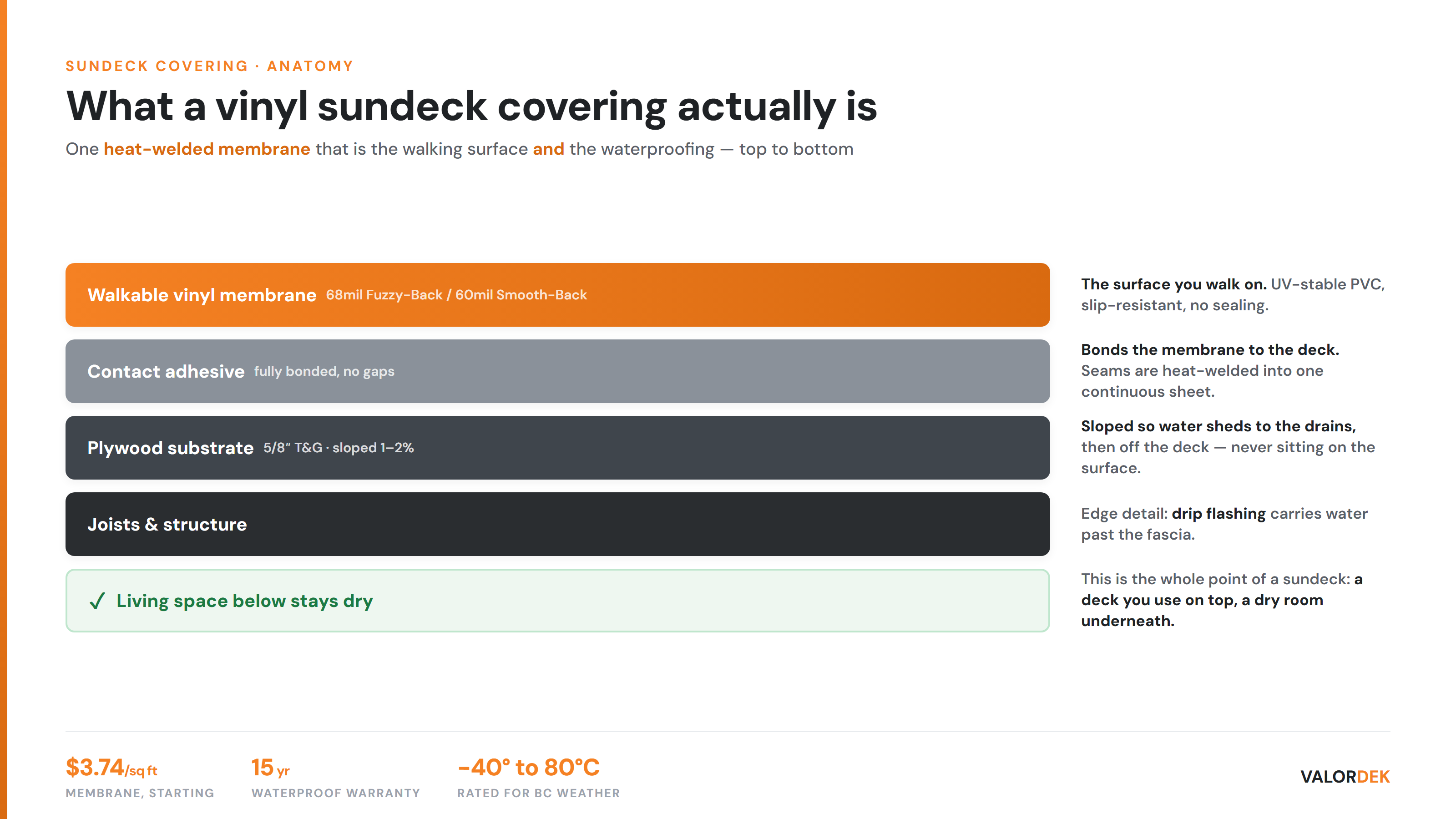Cross-section of a vinyl sundeck covering: heat-welded membrane, adhesive, sloped plywood substrate, and the dry living space below