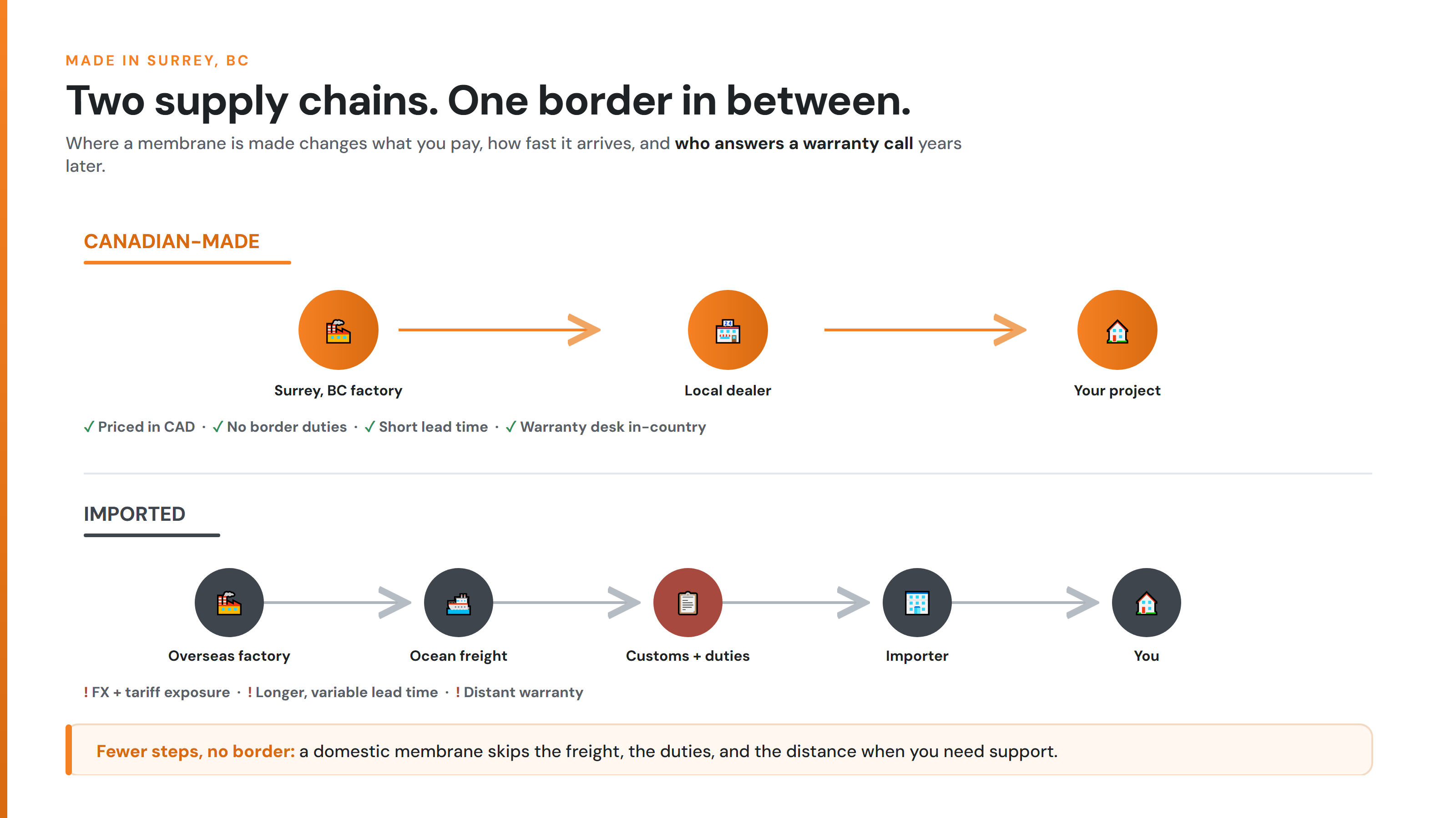 Comparison of a short Canadian-made supply chain versus a longer imported chain crossing the border