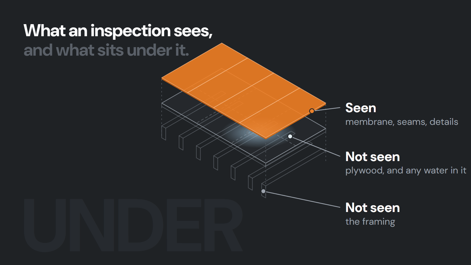 An X-ray view of a vinyl deck build-up: the membrane on top is what a visual inspection sees; the plywood, with a hidden wet patch, and the framing beneath it are out of sight.