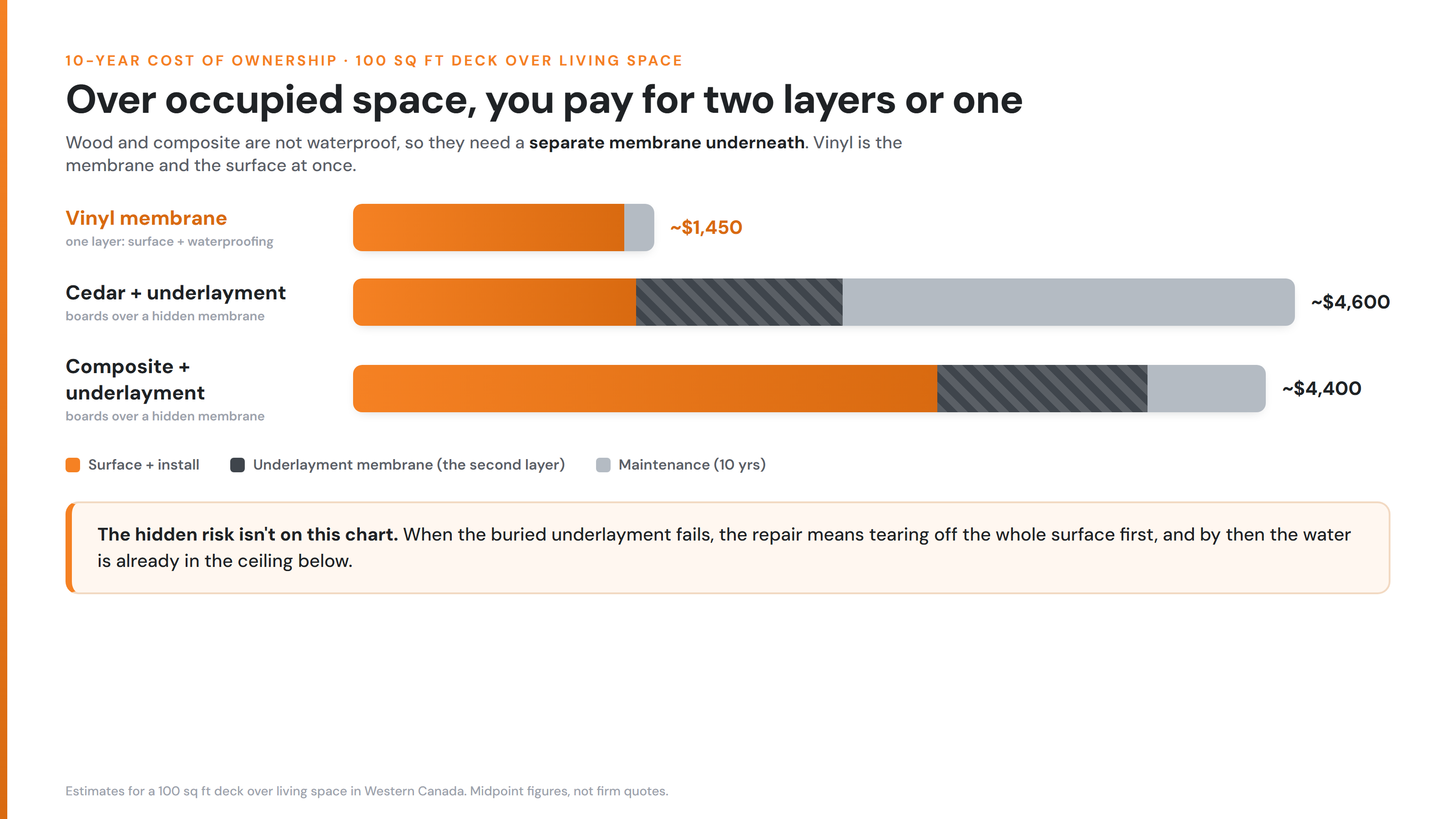 10-year cost of ownership: one layer vs two 10-year cost of ownership bars showing vinyl's single layer versus cedar and composite over a separate underlayment membrane