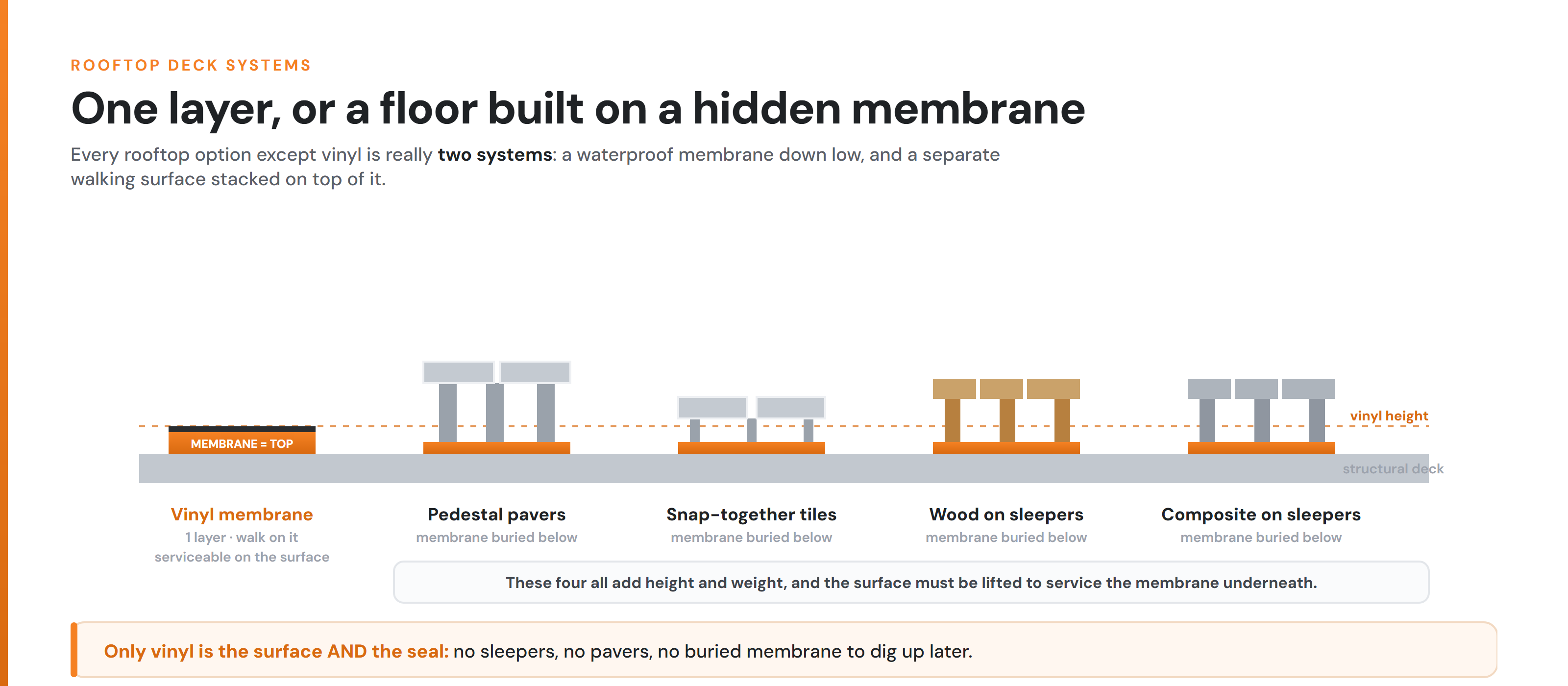 Rooftop deck systems: one layer vs a floor on a hidden membrane Side-by-side heights of five rooftop deck systems: single-layer vinyl versus four two-layer systems over a hidden membrane