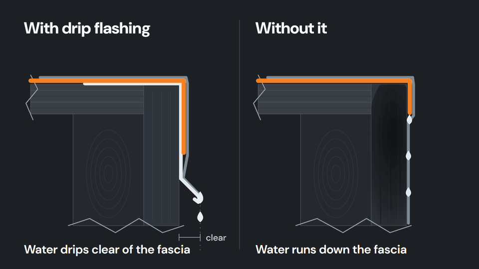 Two vinyl deck edges in section. With a drip flashing, water runs off the kick and falls clear of the fascia; without one, water clings to the edge and runs down the fascia, which darkens with moisture.