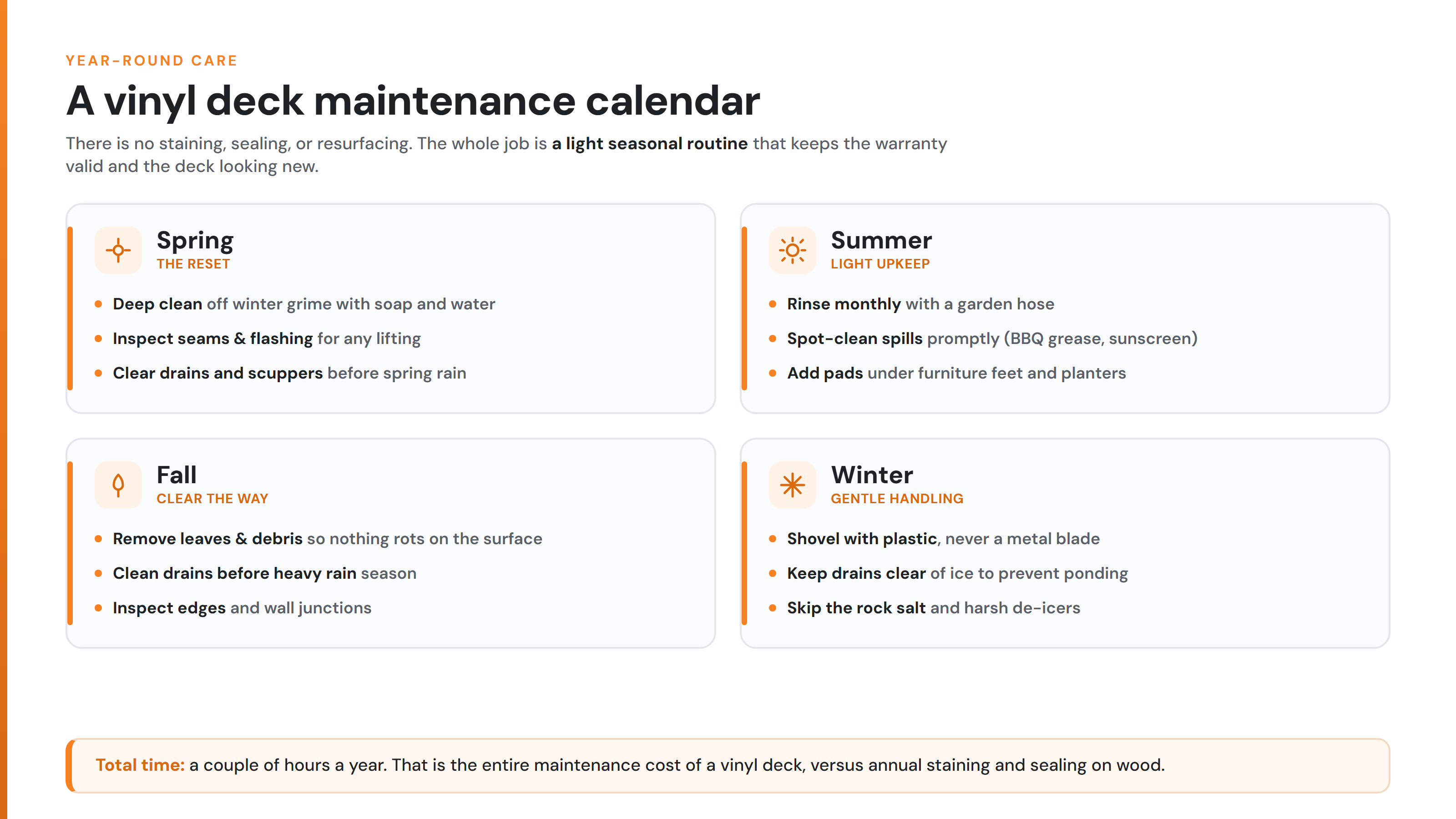 Year-round vinyl deck maintenance calendar with spring, summer, fall, and winter tasks
