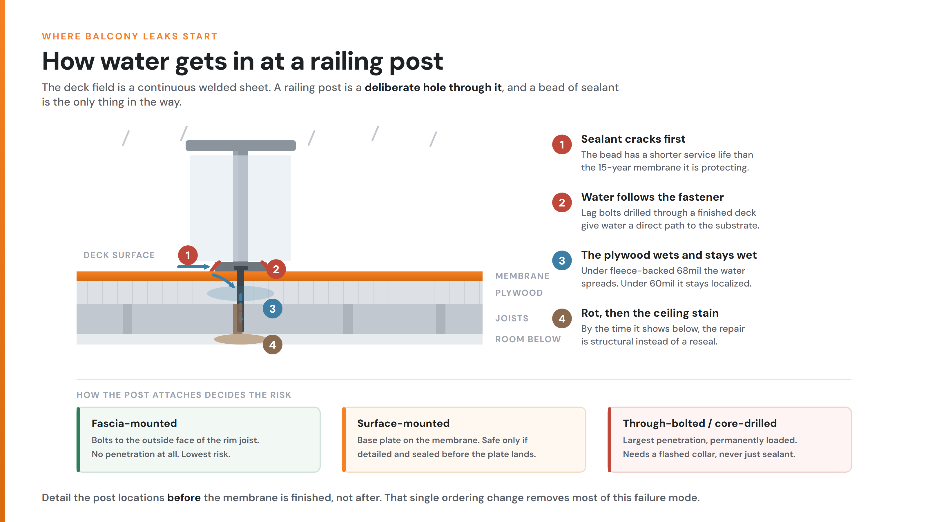 Cross-section diagram showing how water enters a balcony at a railing post fastener and tracks into the substrate below