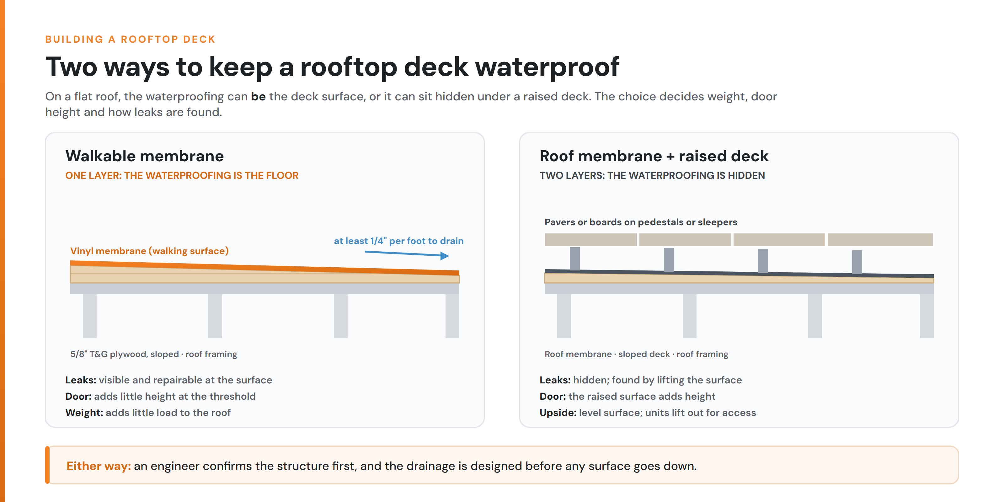 Cross-sections comparing a walkable vinyl membrane that is the deck surface with a roof membrane hidden under a raised deck of pavers or boards