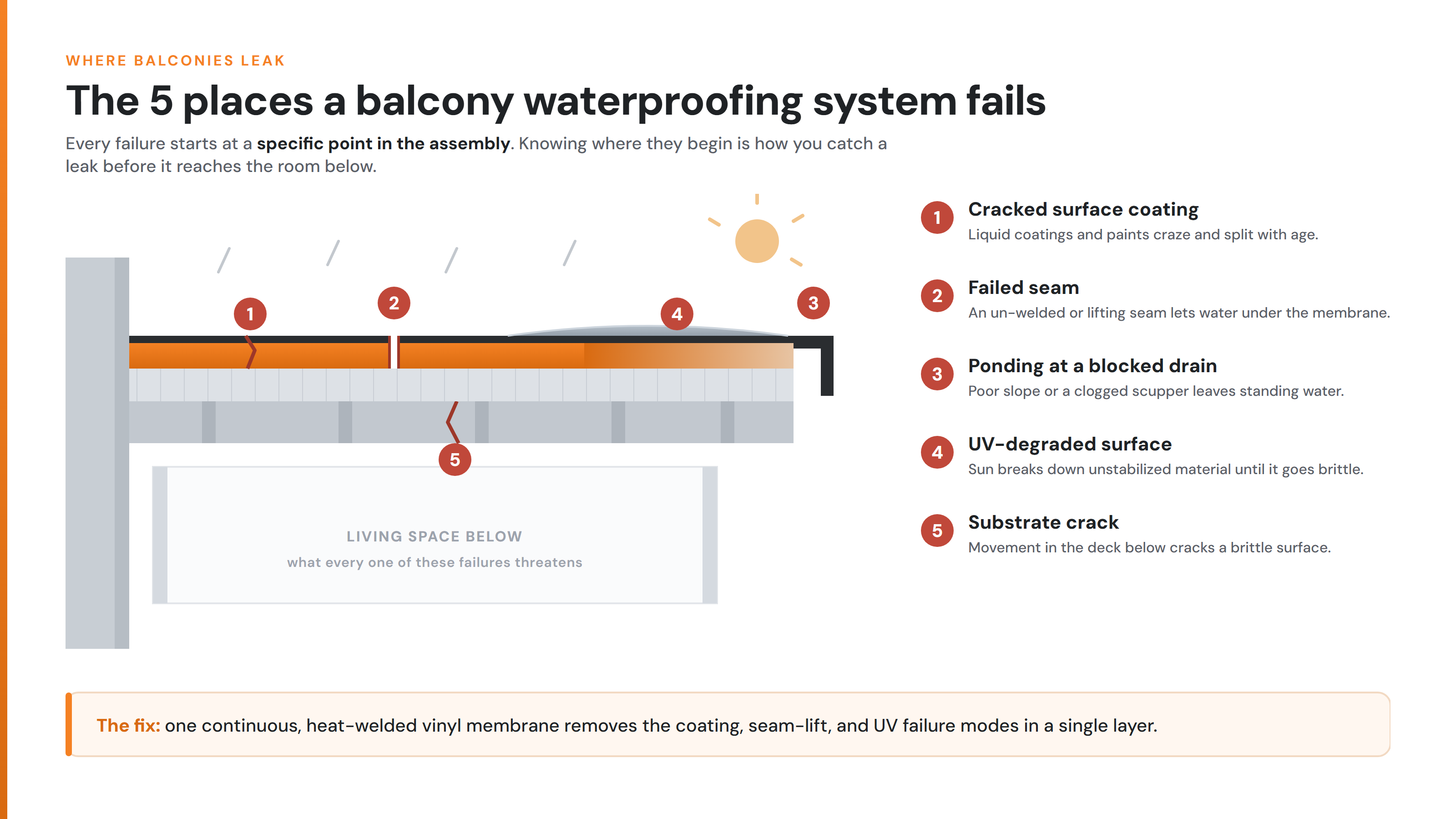 The 5 places a balcony waterproofing system fails Balcony waterproofing cross-section showing the five common failure points and where each occurs