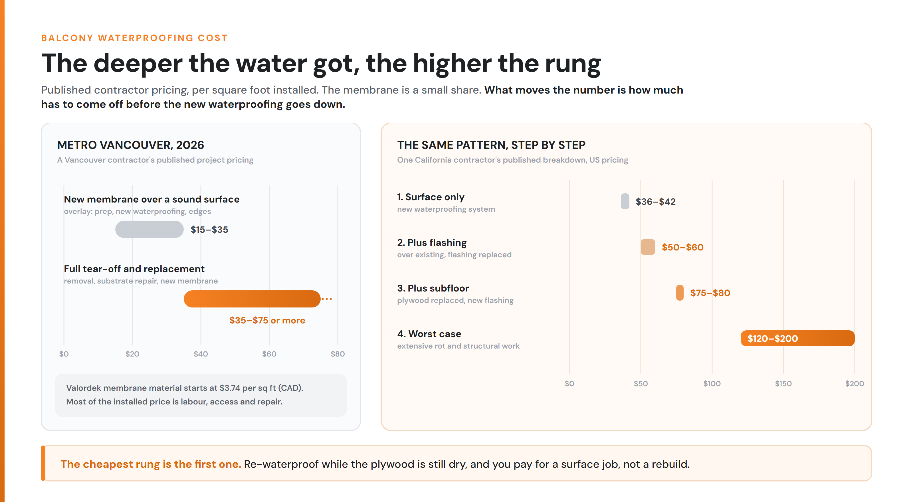 Chart showing how balcony waterproofing cost per square foot rises as work extends from the surface to flashing, plywood and framing