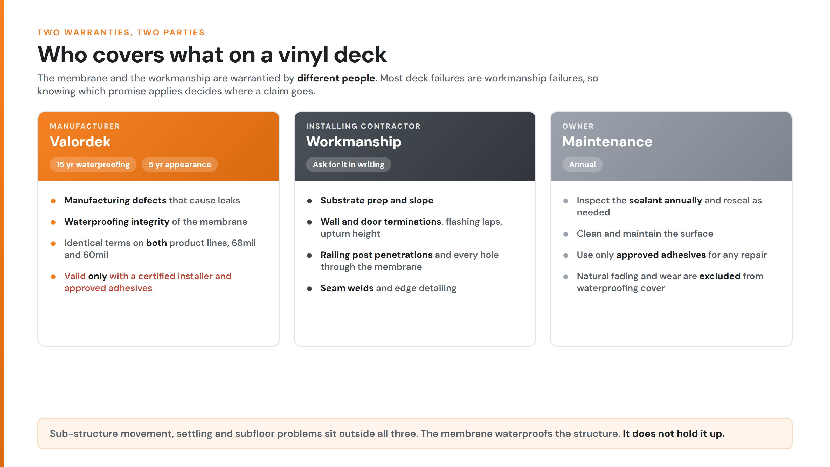 Diagram showing which warranty applies to which deck failure, splitting manufacturer material coverage from contractor installation coverage