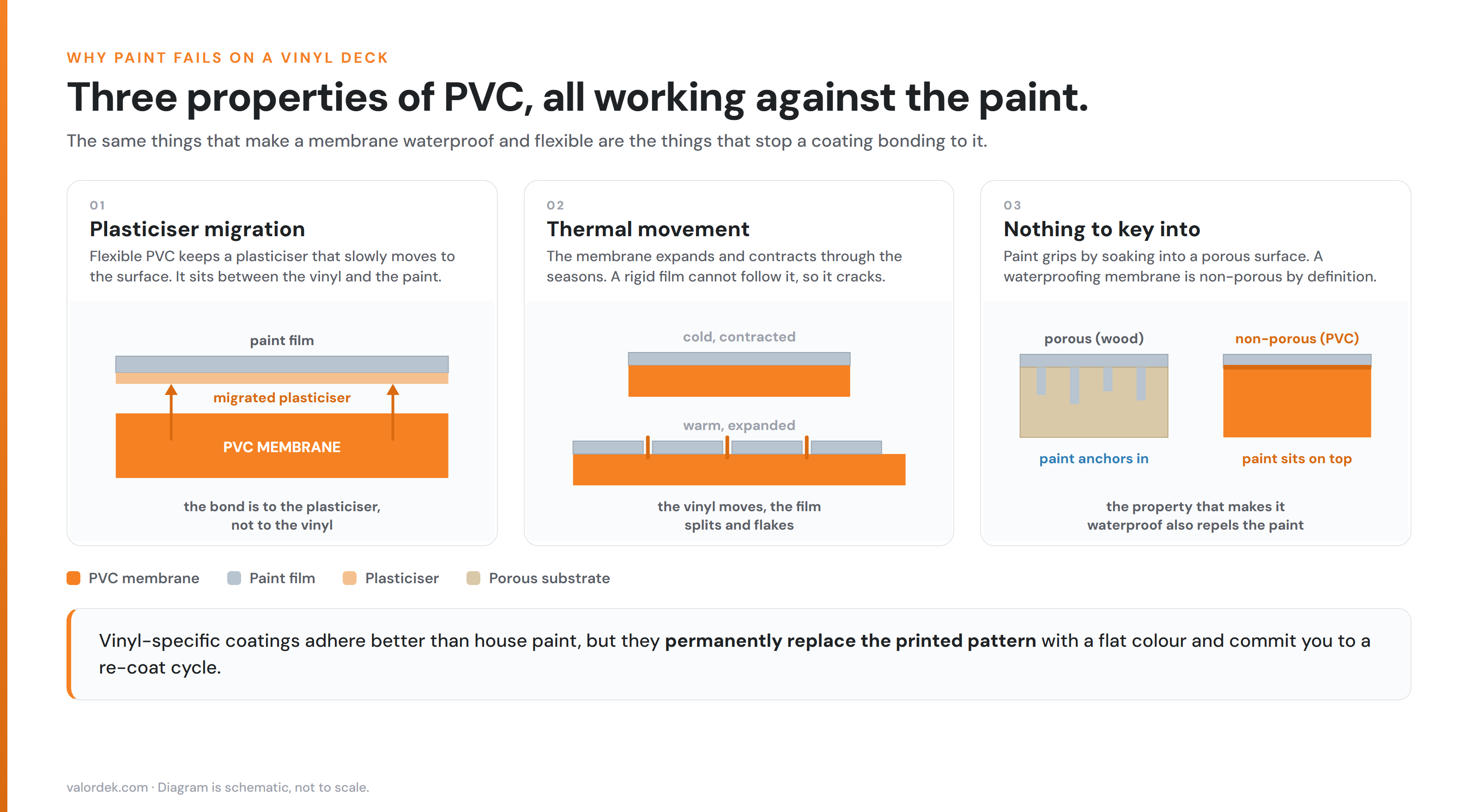 Three diagrams showing why paint fails on PVC: plasticiser migration, thermal movement, and a non-porous surface