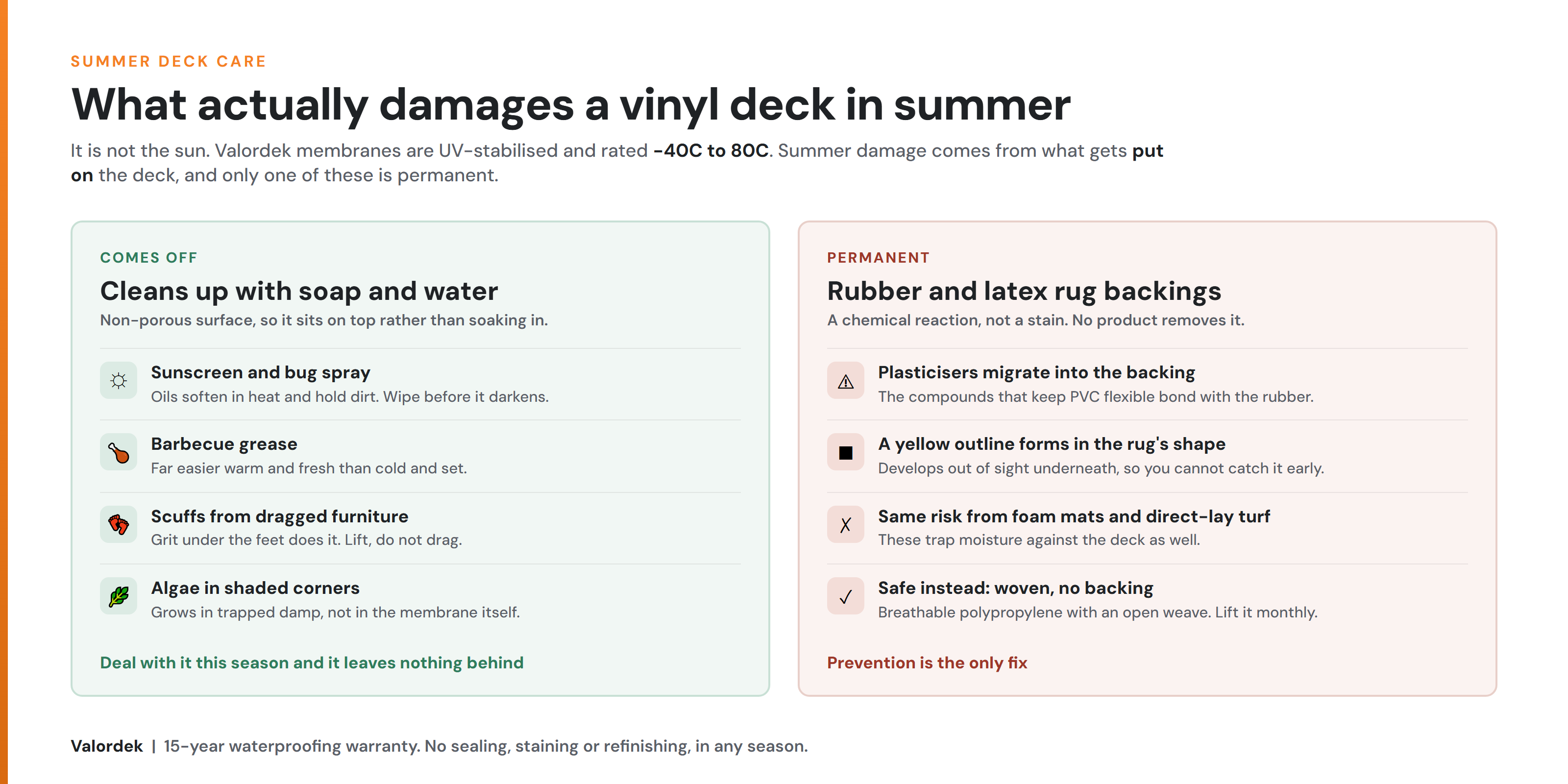 Diagram of the five things that damage a vinyl deck in summer, showing which are removable and which cause permanent staining