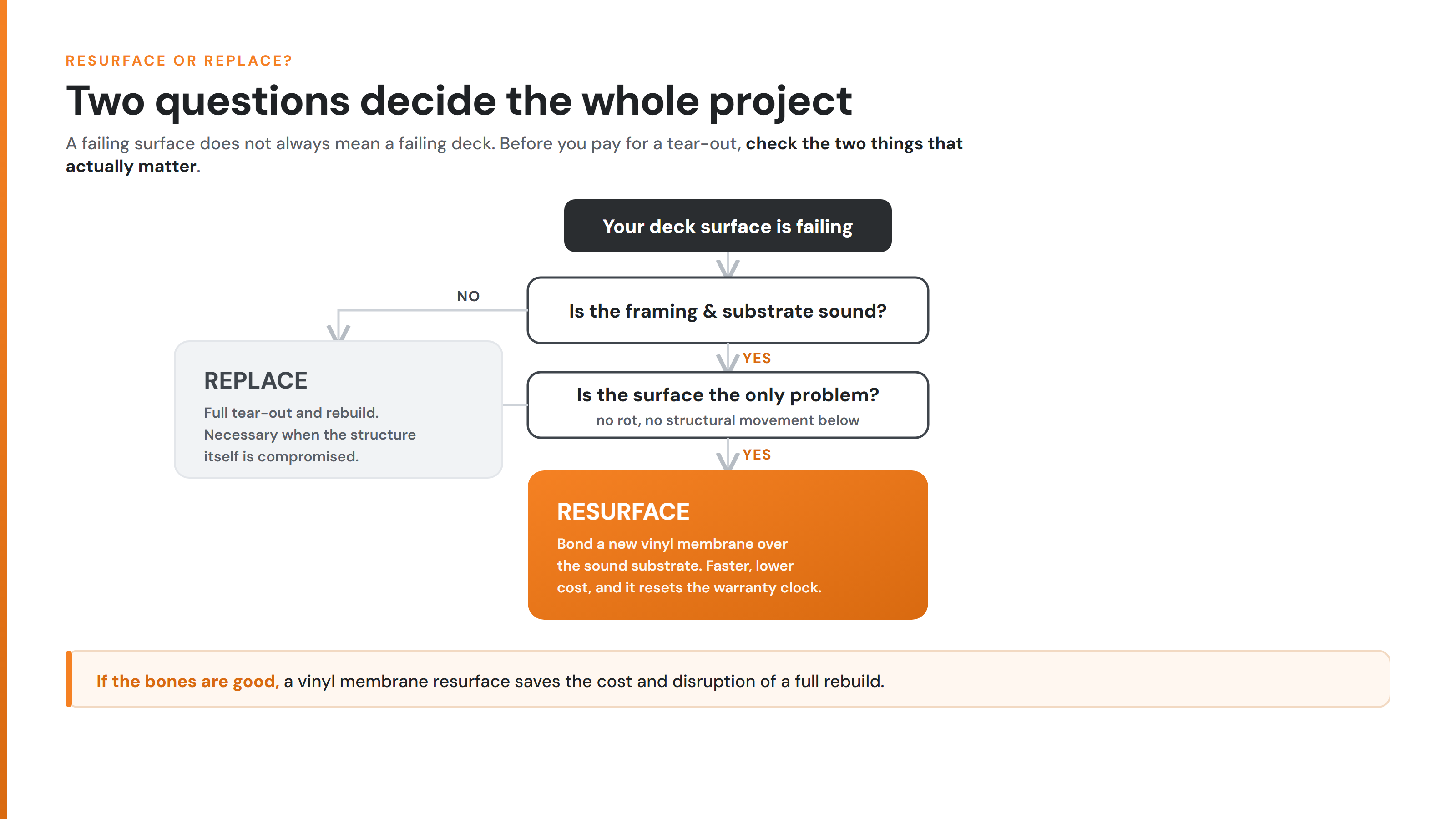 Resurface or replace? A two-question decision Two-question decision flowchart choosing between resurfacing with a vinyl membrane and a full tear-out replacement