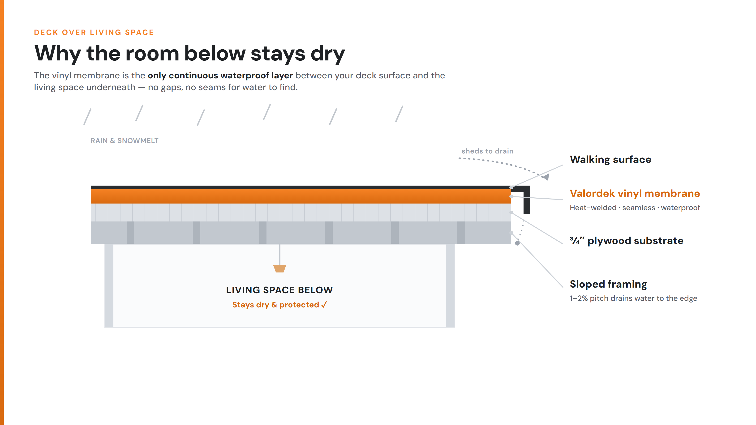 Cross-section of a deck over living space showing the vinyl membrane as the continuous waterproof layer
