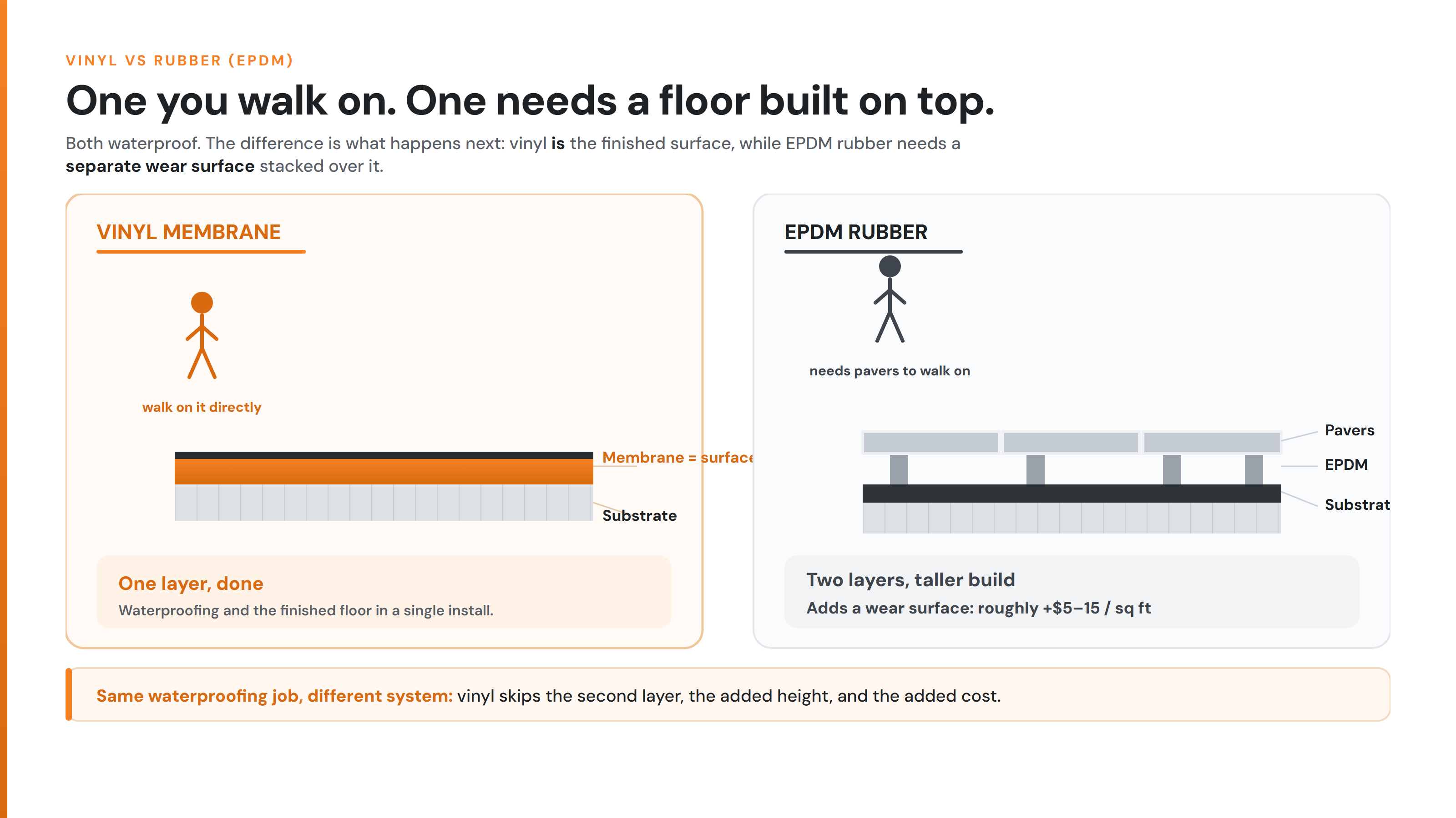 Assembly comparison: single-layer walkable vinyl membrane versus EPDM rubber needing pavers on pedestals on top