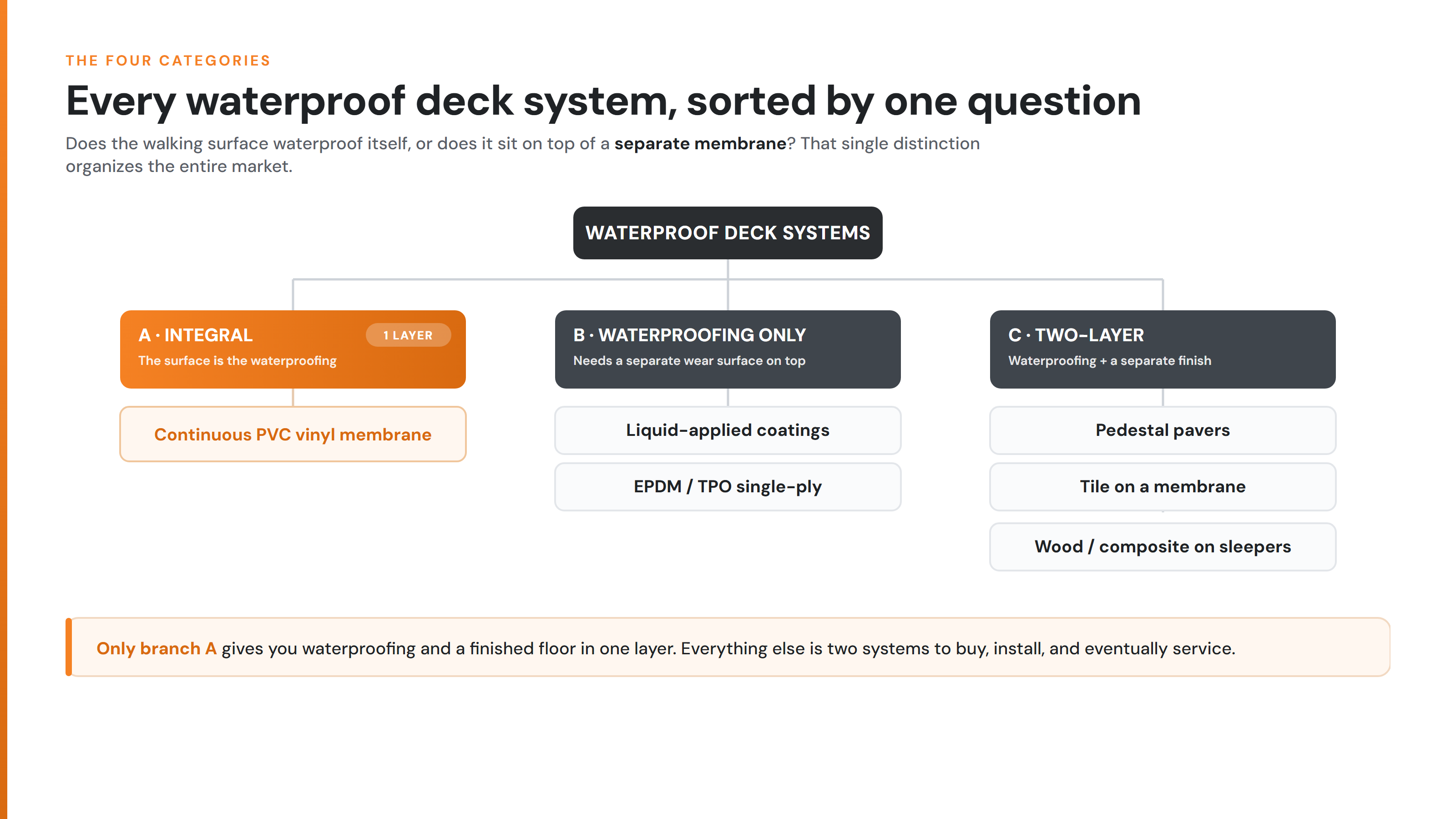 Taxonomy tree sorting the four waterproof deck categories by whether the surface waterproofs itself