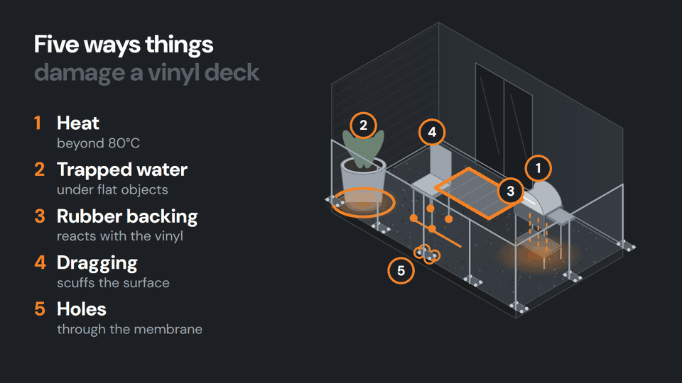 An isometric balcony with a barbecue, a planter, a rug at the door, a chair and a railing post, numbered with the five ways they damage a vinyl deck: heat beyond 80°C, water trapped under flat objects, rubber backing reacting with the vinyl, dragging, and holes through the membrane.