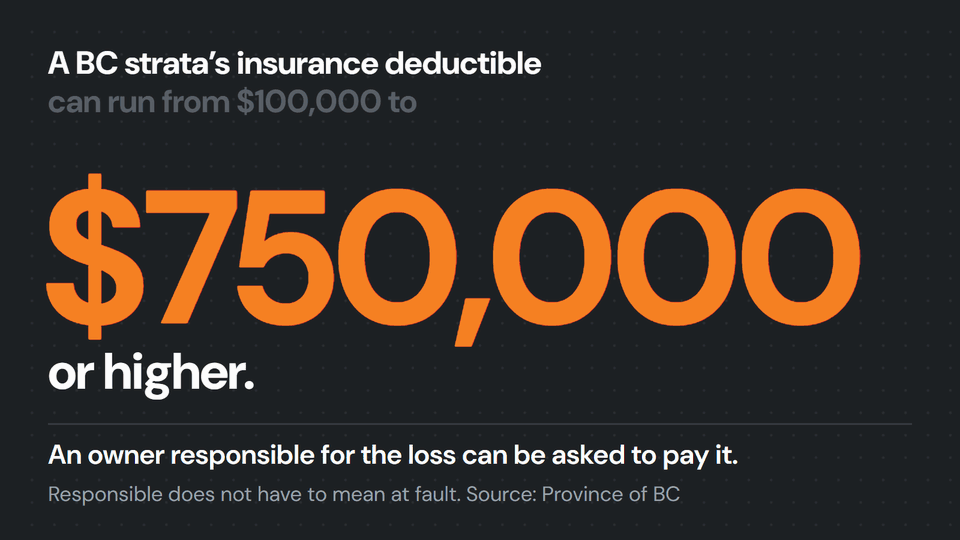 A BC strata's insurance deductible can run from $100,000 to $750,000 or higher, according to the Province of BC. An owner responsible for the loss can be asked to pay it, and responsible does not have to mean at fault.