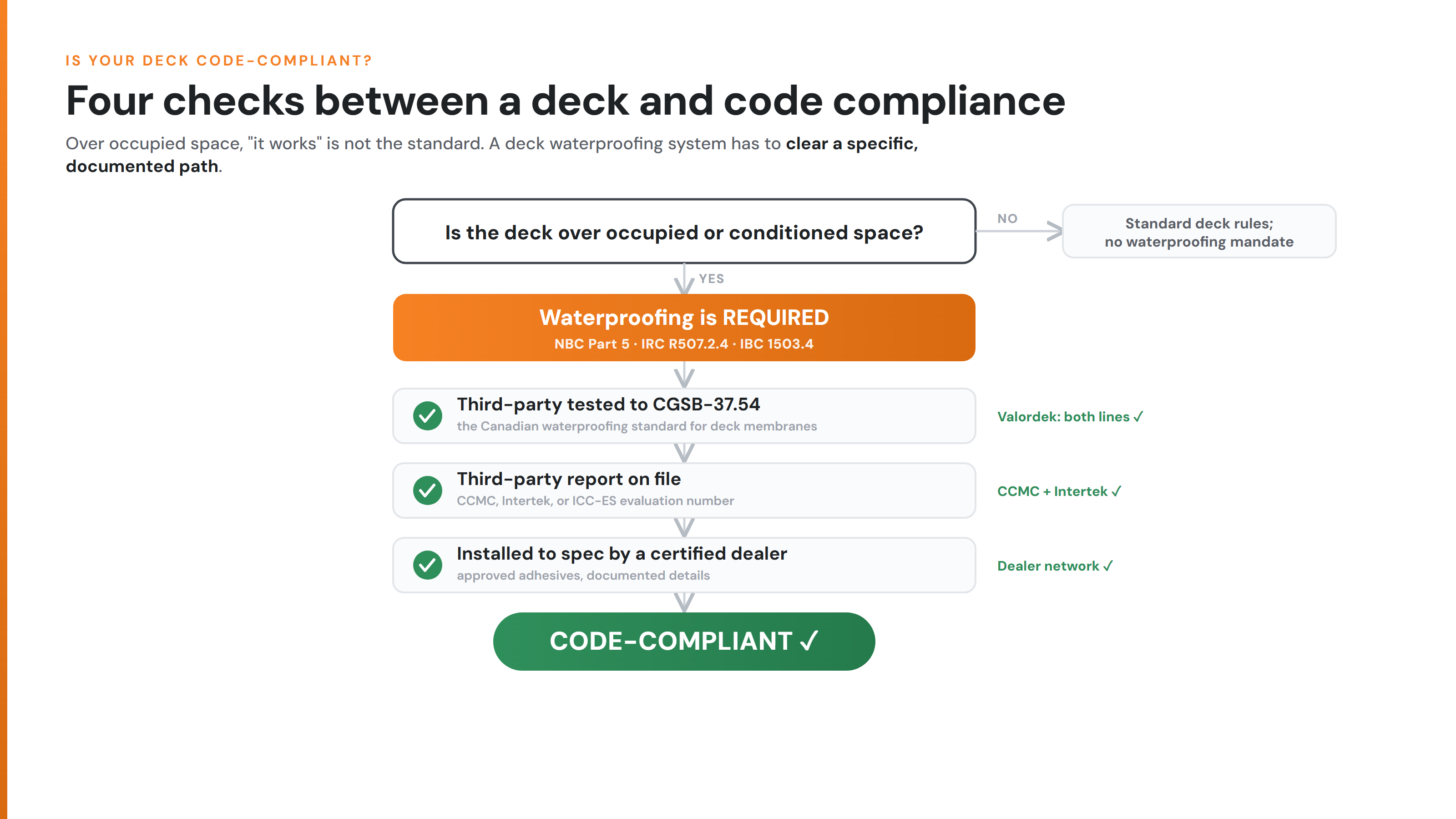 Is your deck waterproofing code-compliant? Decision flow of the four checks a deck waterproofing system clears to be code-compliant