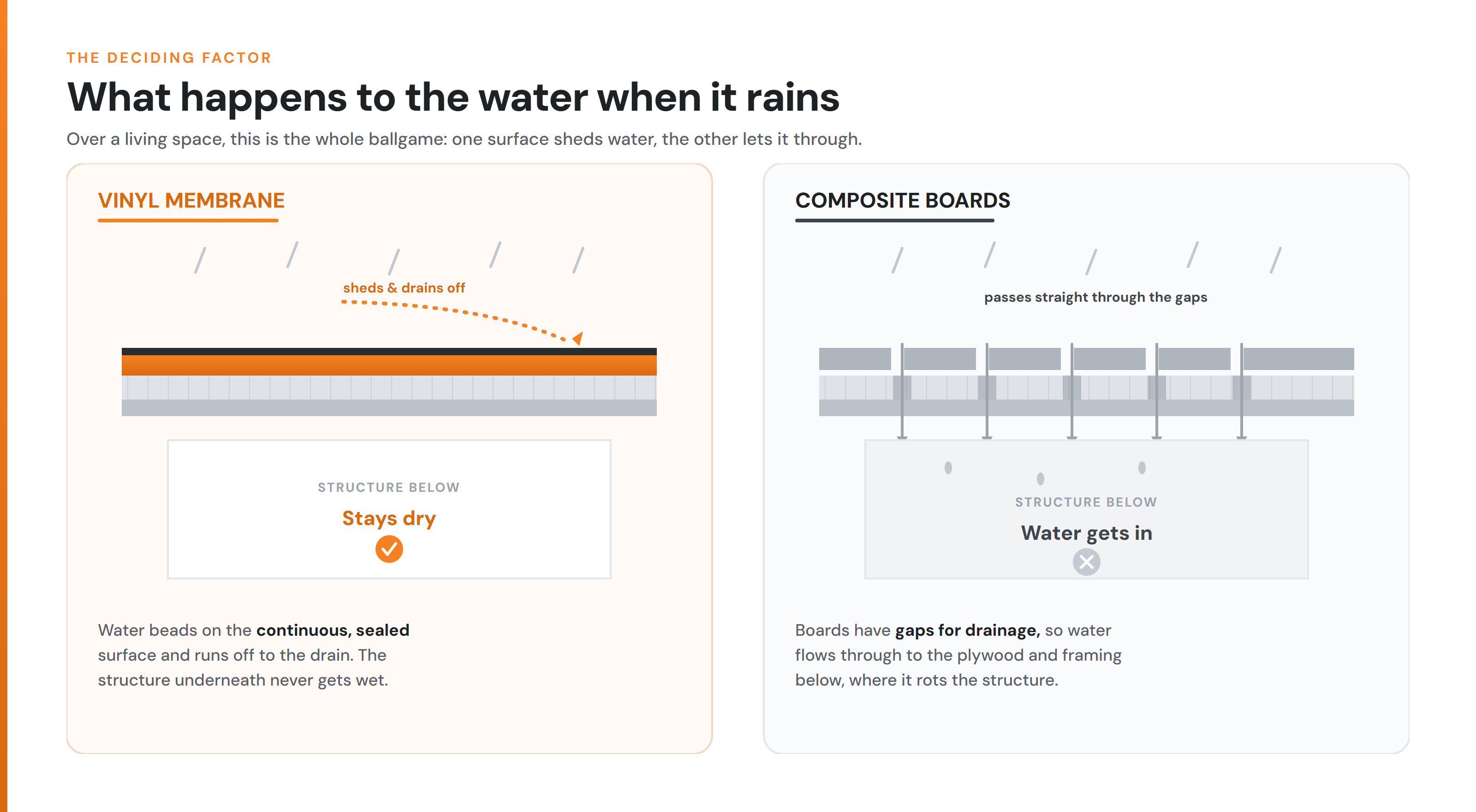 How water behaves: vinyl membrane vs composite boards Cross-section diagram: water sheds off the continuous vinyl membrane and the structure stays dry, while it passes through the gaps between composite boards and rots the structure below