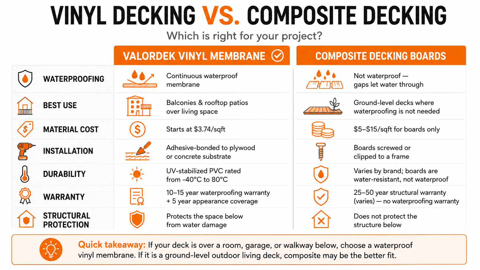 Infographic comparing vinyl membrane vs composite decking across 9 categories