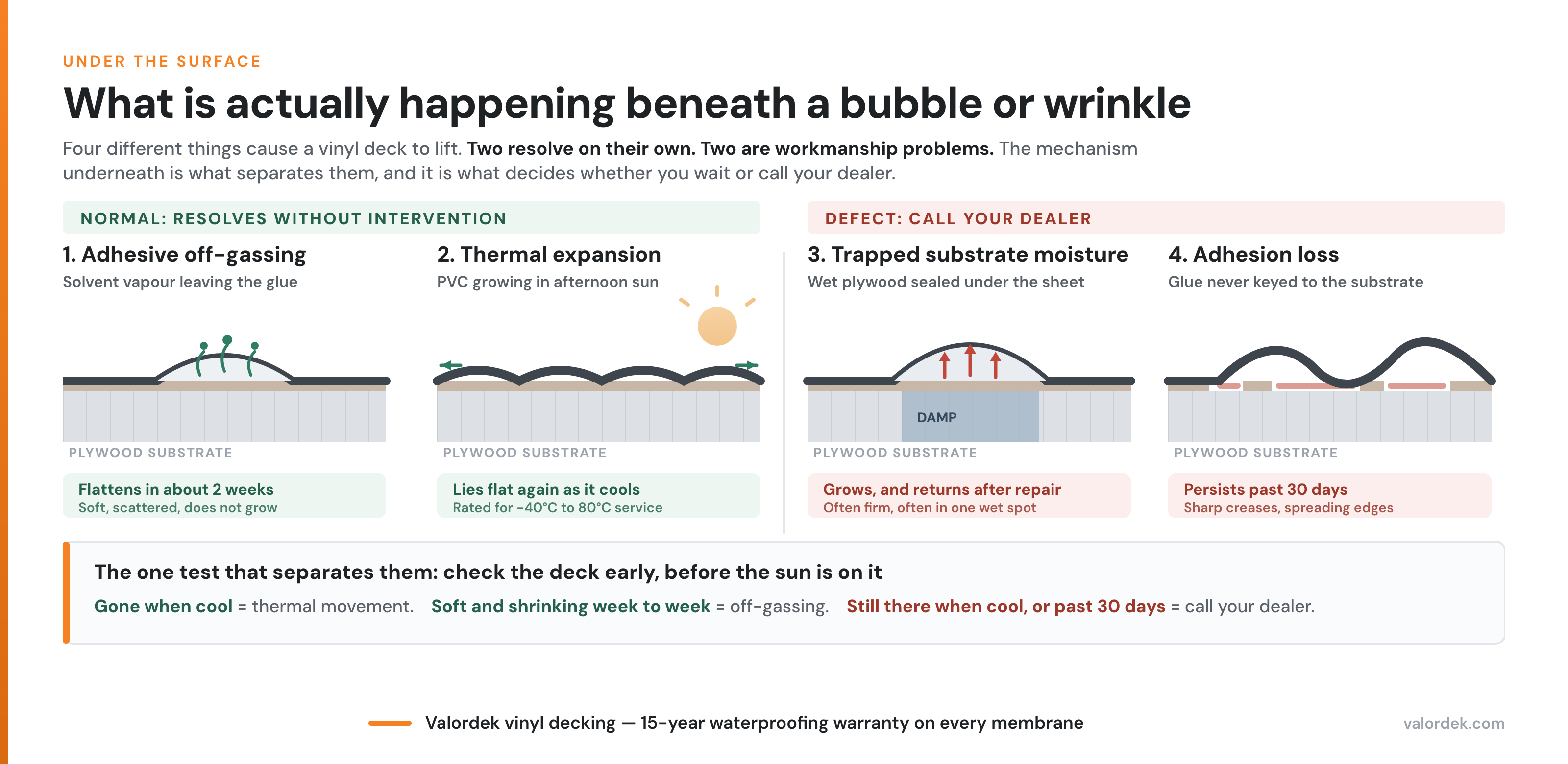 Cross-section diagram comparing adhesive off-gassing and thermal expansion against trapped substrate moisture and adhesion loss