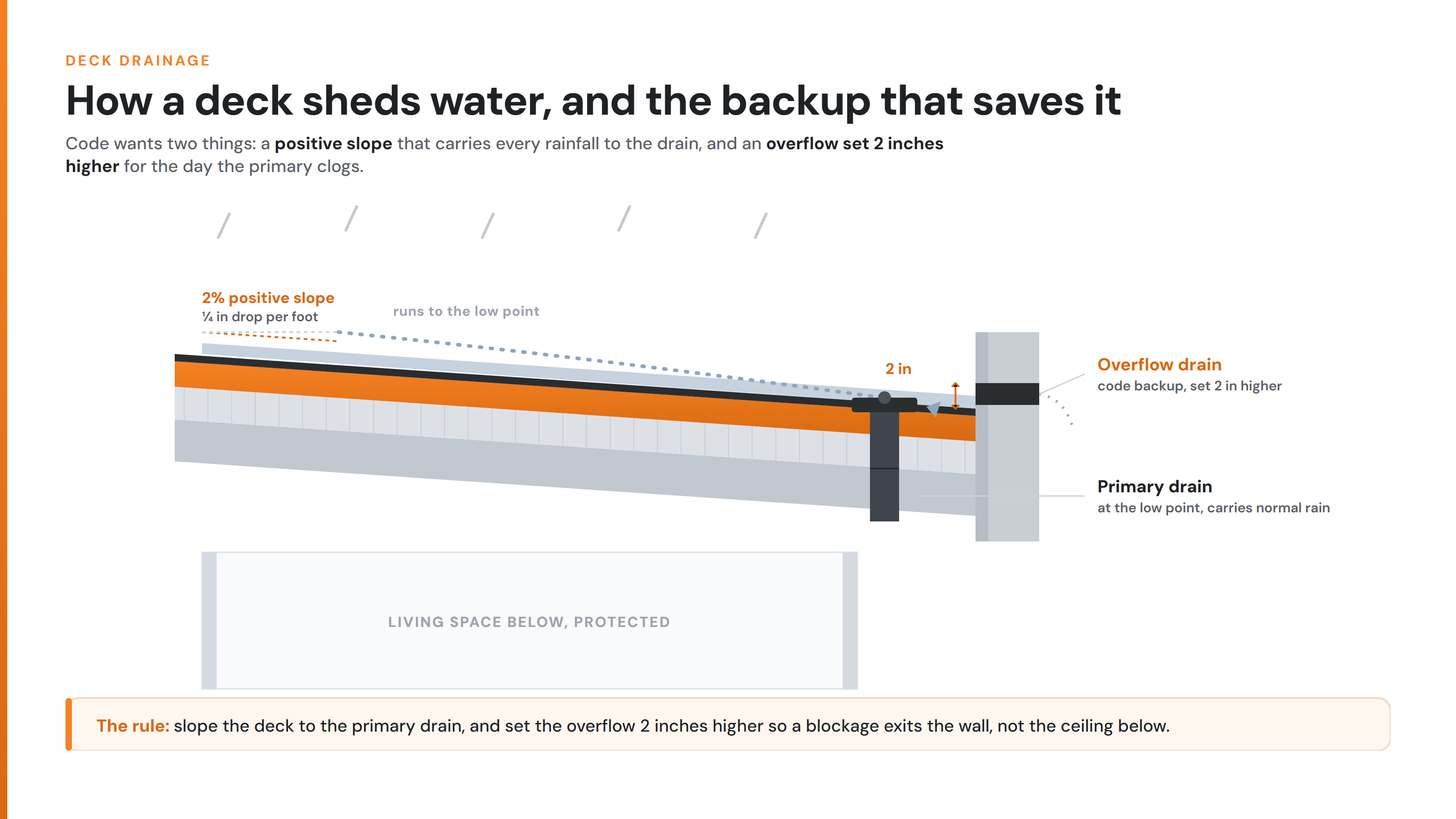 How deck drainage works: slope, primary drain, and code overflow Cross-section of deck drainage: positive slope to a primary drain with an overflow drain set 2 inches higher