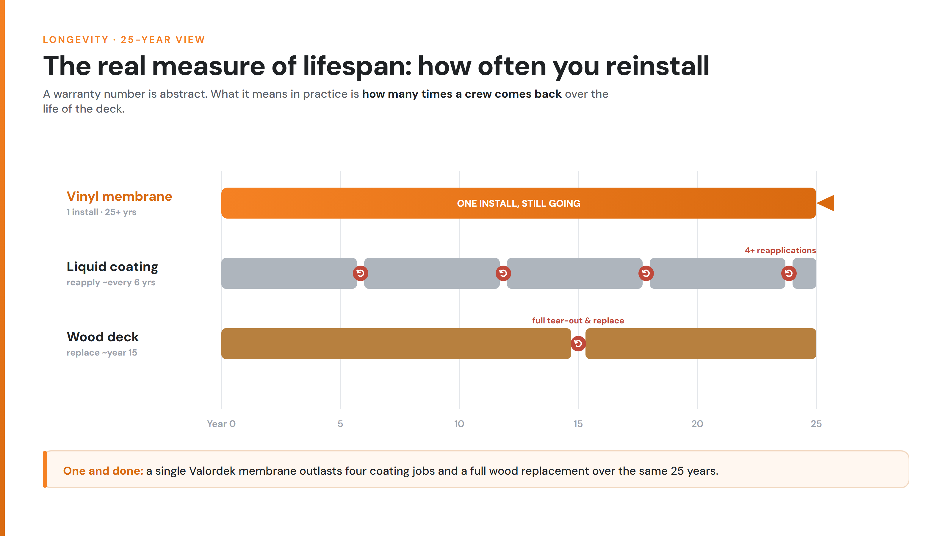 Deck lifespan shown as how often you reinstall 25-year timeline comparing one vinyl membrane install against repeated liquid-coating reapplications and a wood replacement