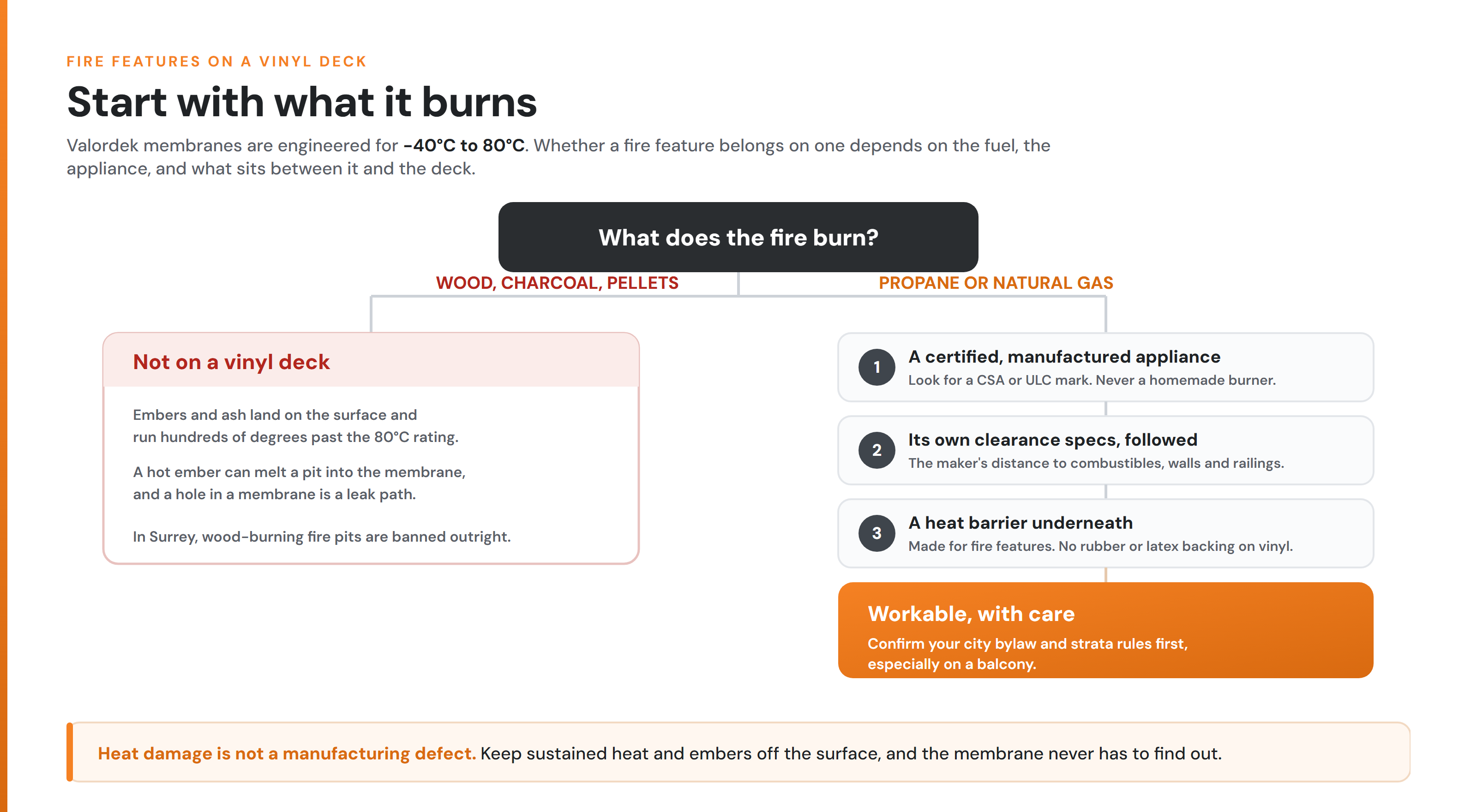 Decision tree showing wood, charcoal and pellet fire features are unsuitable for a vinyl deck, while certified propane or gas units need approved clearances and a heat barrier