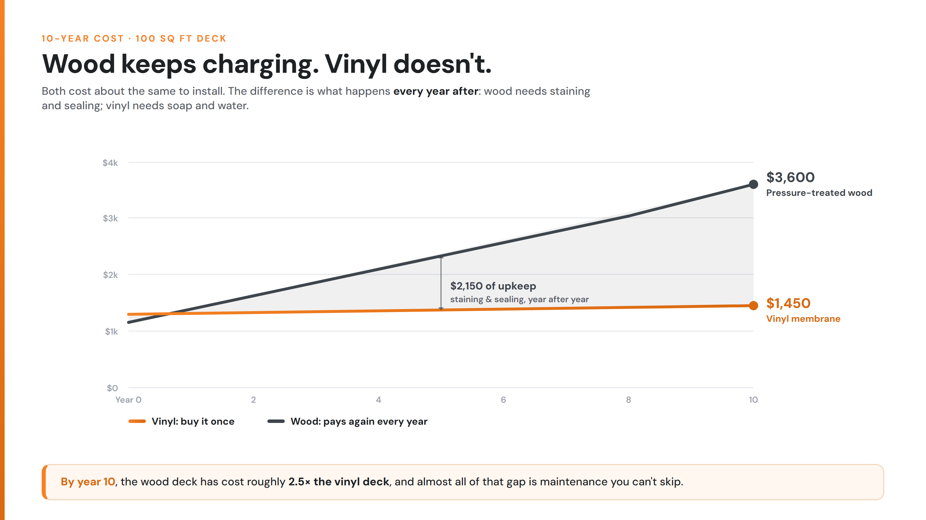 10-year cost trajectory showing vinyl staying flat while wood climbs every year with staining and sealing